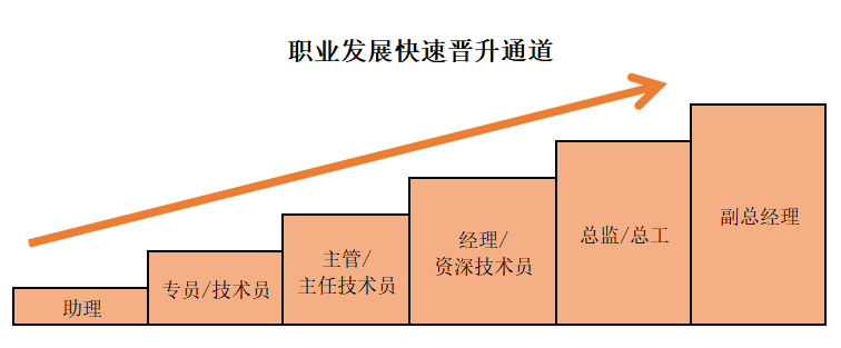 1636440509175302.png 职业发展快速晋升通道.png